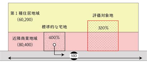 商業地 容積率